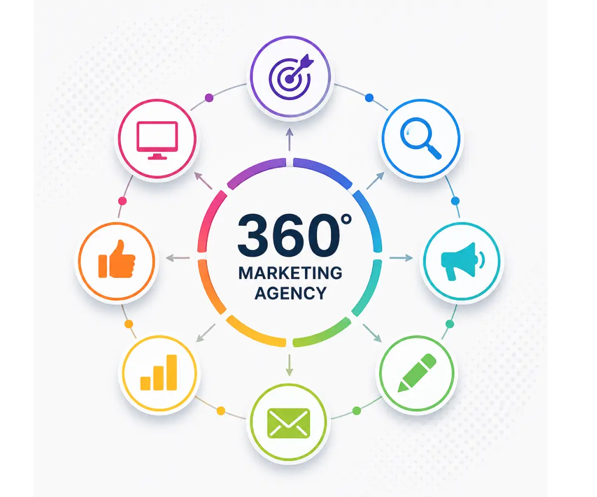 agenție de marketing 360